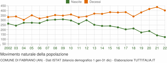 Grafico movimento naturale della popolazione Comune di Fabriano (AN)