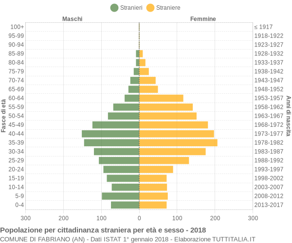 Grafico cittadini stranieri - Fabriano 2018