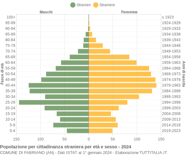 Grafico cittadini stranieri - Fabriano 2024