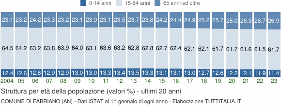 Grafico struttura della popolazione Comune di Fabriano (AN)