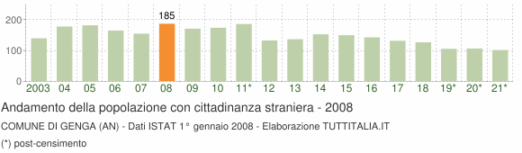 Grafico andamento popolazione stranieri Comune di Genga (AN)