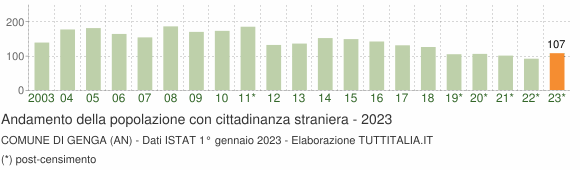 Grafico andamento popolazione stranieri Comune di Genga (AN)