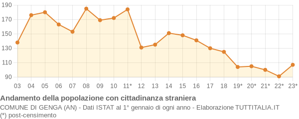 Andamento popolazione stranieri Comune di Genga (AN)