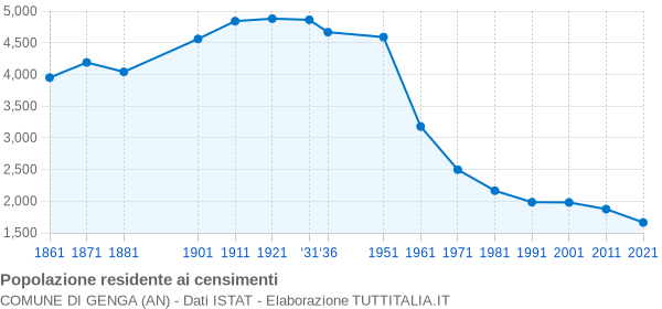 Grafico andamento storico popolazione Comune di Genga (AN)