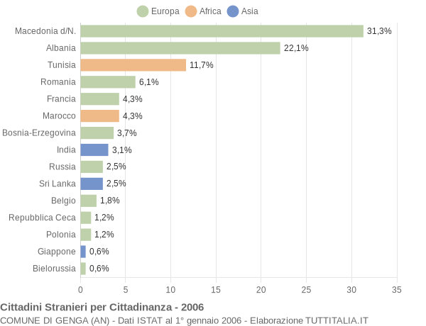 Grafico cittadinanza stranieri - Genga 2006