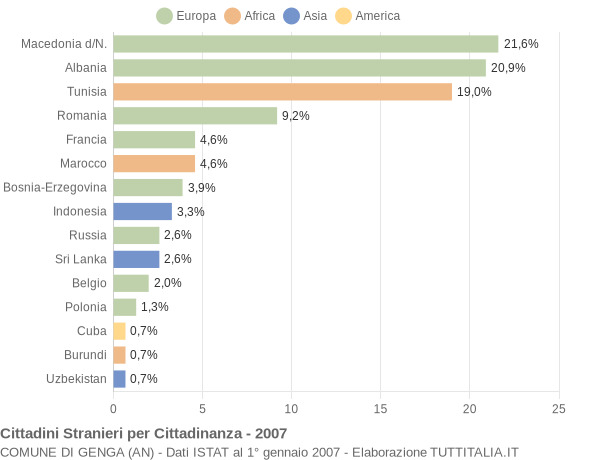 Grafico cittadinanza stranieri - Genga 2007