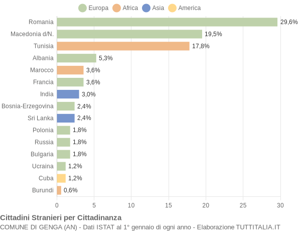 Grafico cittadinanza stranieri - Genga 2009