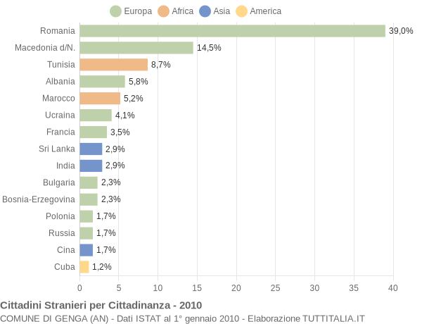 Grafico cittadinanza stranieri - Genga 2010