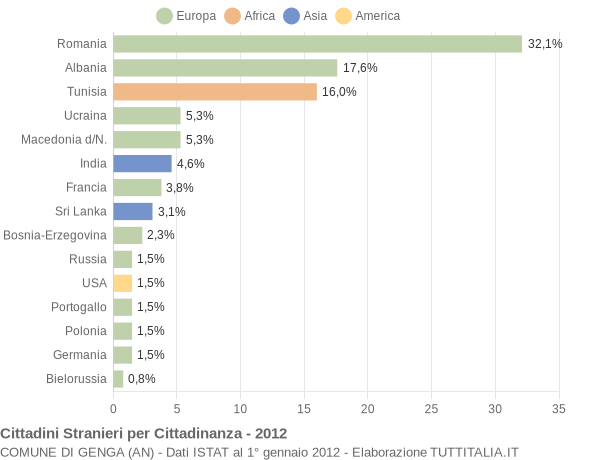 Grafico cittadinanza stranieri - Genga 2012