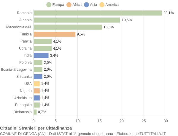 Grafico cittadinanza stranieri - Genga 2015