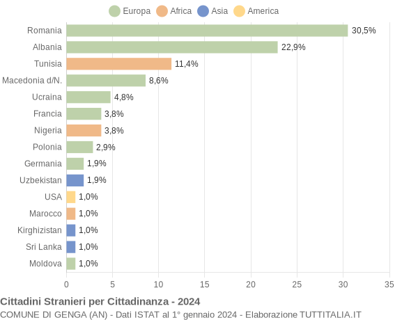 Grafico cittadinanza stranieri - Genga 2024