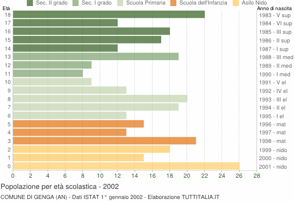 Grafico Popolazione in età scolastica - Genga 2002