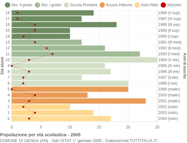 Grafico Popolazione in età scolastica - Genga 2005