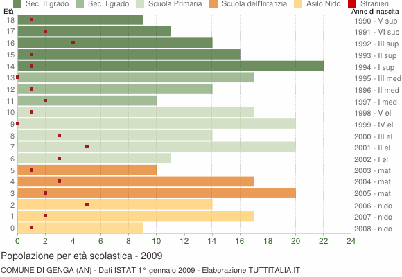 Grafico Popolazione in età scolastica - Genga 2009