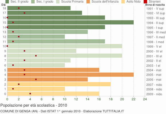 Grafico Popolazione in età scolastica - Genga 2010