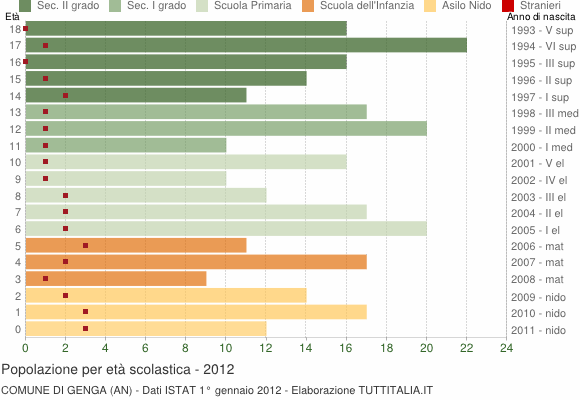 Grafico Popolazione in età scolastica - Genga 2012