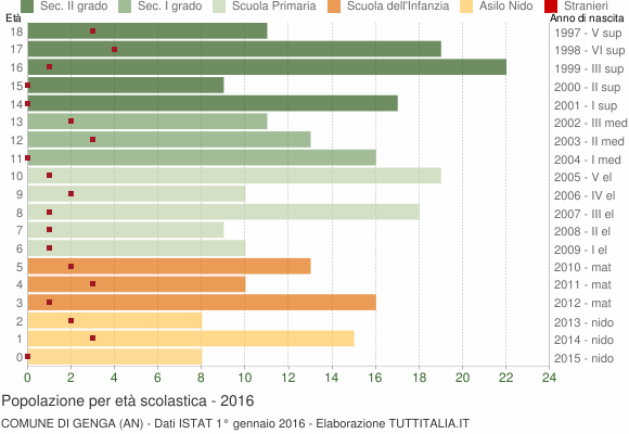 Grafico Popolazione in età scolastica - Genga 2016