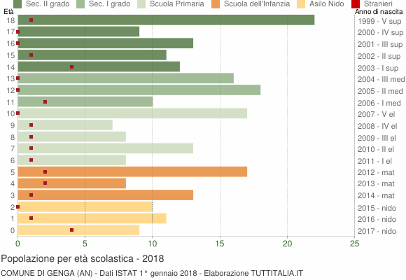 Grafico Popolazione in età scolastica - Genga 2018