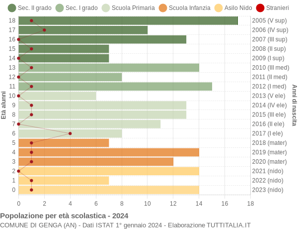 Grafico Popolazione in età scolastica - Genga 2024