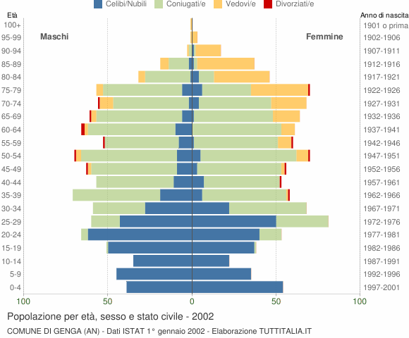 Grafico Popolazione per età, sesso e stato civile Comune di Genga (AN)