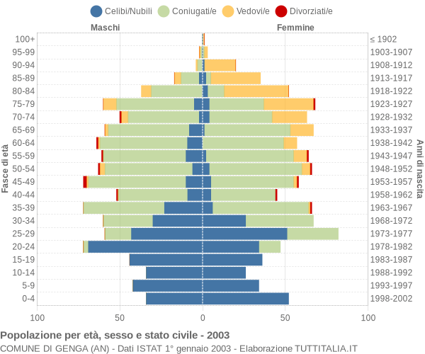 Grafico Popolazione per età, sesso e stato civile Comune di Genga (AN)