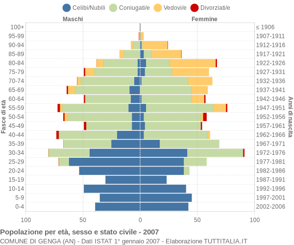 Grafico Popolazione per età, sesso e stato civile Comune di Genga (AN)