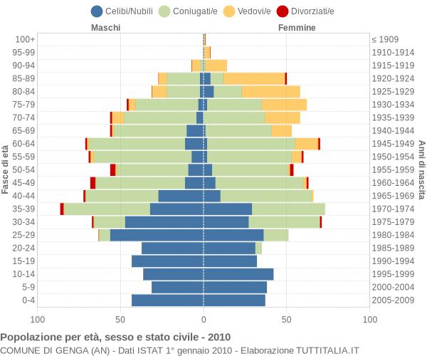 Grafico Popolazione per età, sesso e stato civile Comune di Genga (AN)