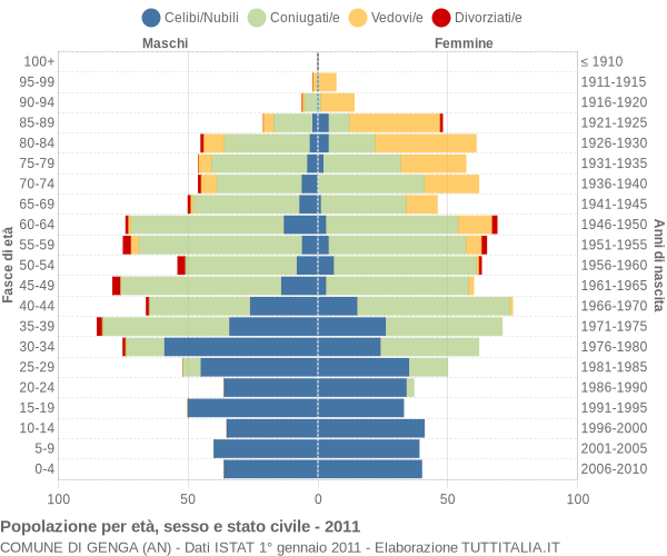 Grafico Popolazione per età, sesso e stato civile Comune di Genga (AN)