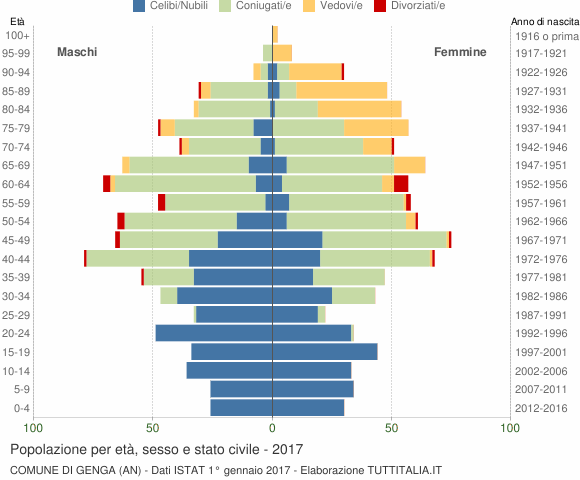 Grafico Popolazione per età, sesso e stato civile Comune di Genga (AN)