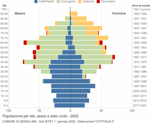 Grafico Popolazione per età, sesso e stato civile Comune di Genga (AN)