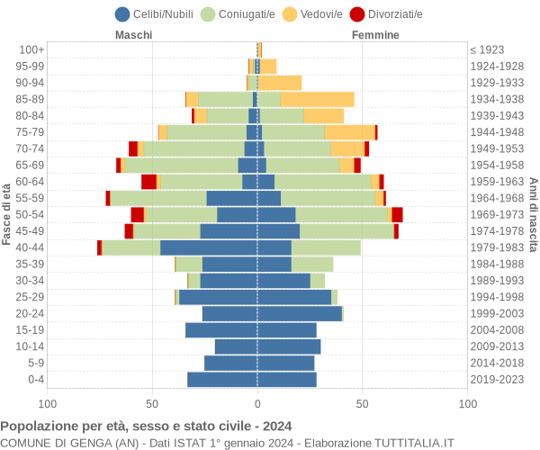 Grafico Popolazione per età, sesso e stato civile Comune di Genga (AN)