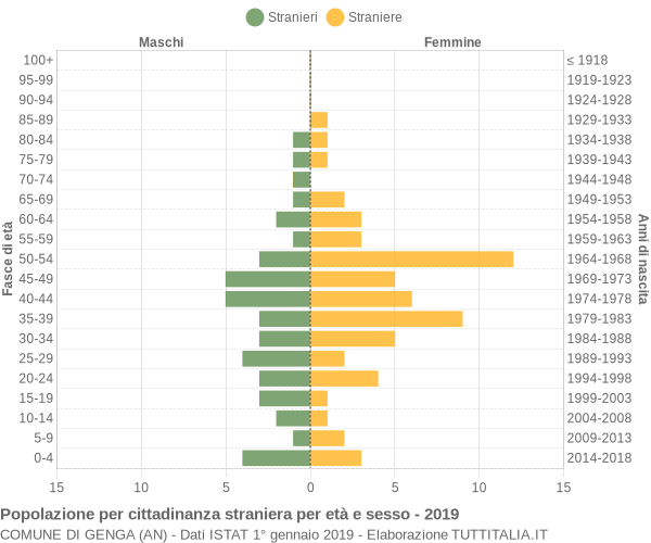 Grafico cittadini stranieri - Genga 2019