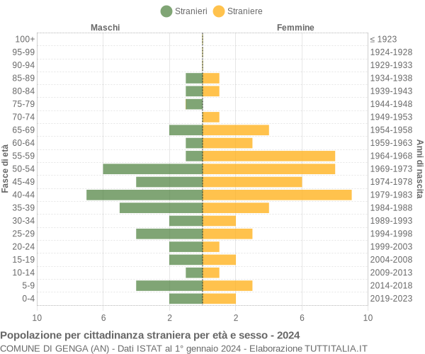 Grafico cittadini stranieri - Genga 2024