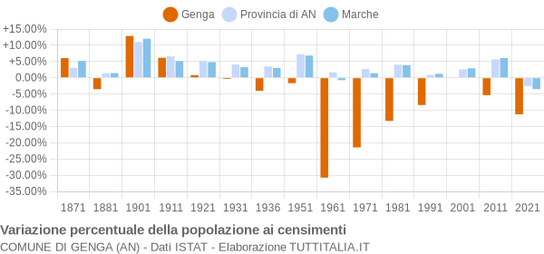 Grafico variazione percentuale della popolazione Comune di Genga (AN)