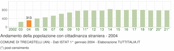 Grafico andamento popolazione stranieri Comune di Trecastelli (AN)