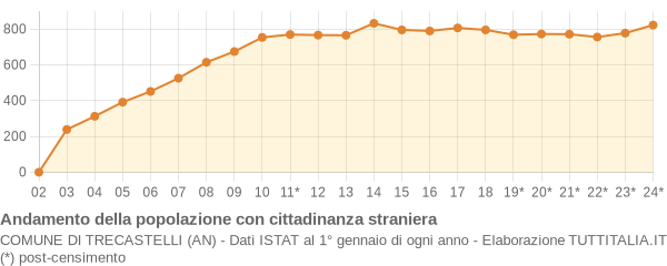 Andamento popolazione stranieri Comune di Trecastelli (AN)