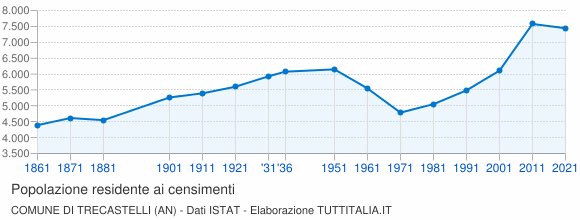 Grafico andamento storico popolazione Comune di Trecastelli (AN)