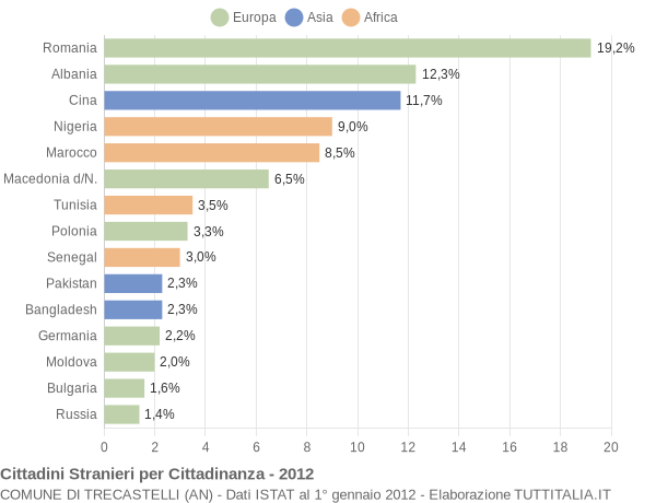 Grafico cittadinanza stranieri - Trecastelli 2012
