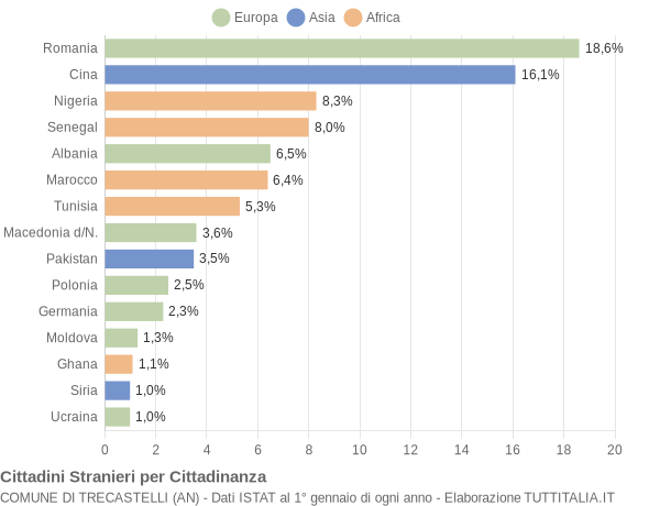 Grafico cittadinanza stranieri - Trecastelli 2018