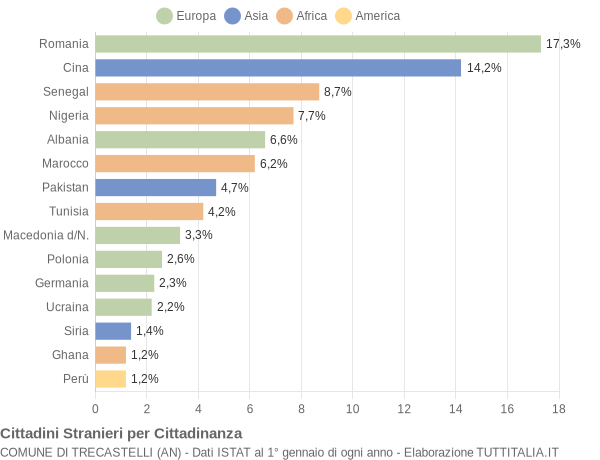 Grafico cittadinanza stranieri - Trecastelli 2019