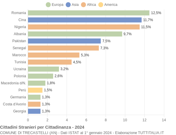 Grafico cittadinanza stranieri - Trecastelli 2024