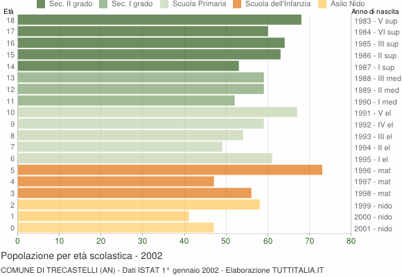 Grafico Popolazione in età scolastica - Trecastelli 2002