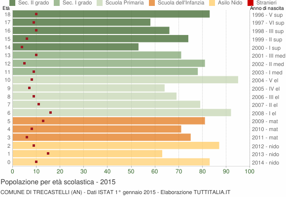 Grafico Popolazione in età scolastica - Trecastelli 2015