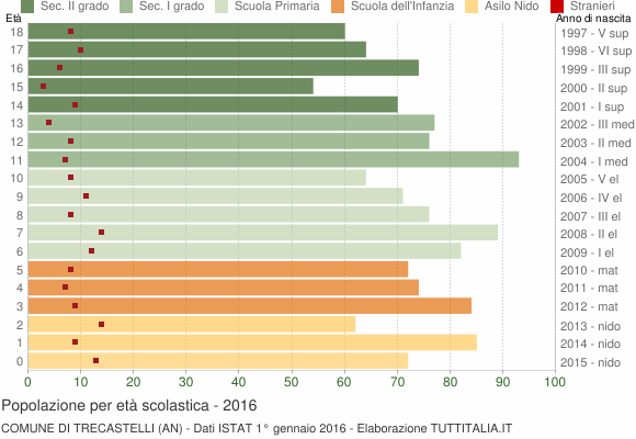 Grafico Popolazione in età scolastica - Trecastelli 2016