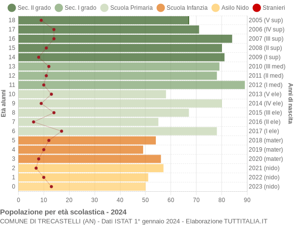 Grafico Popolazione in età scolastica - Trecastelli 2024