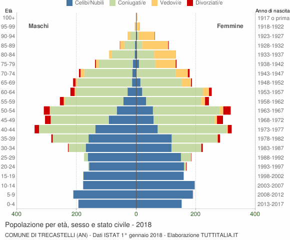 Grafico Popolazione per età, sesso e stato civile Comune di Trecastelli (AN)