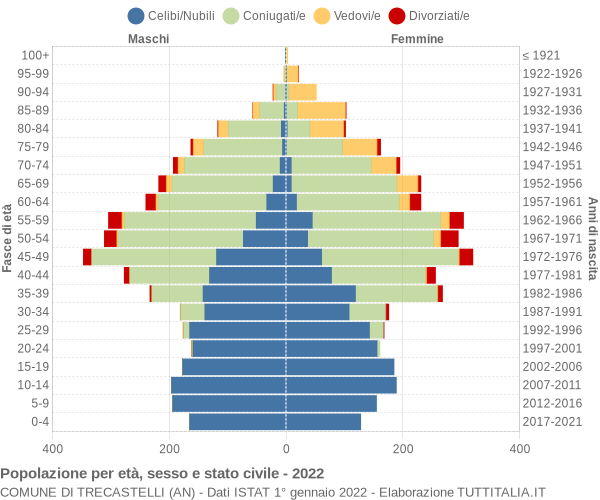 Grafico Popolazione per età, sesso e stato civile Comune di Trecastelli (AN)