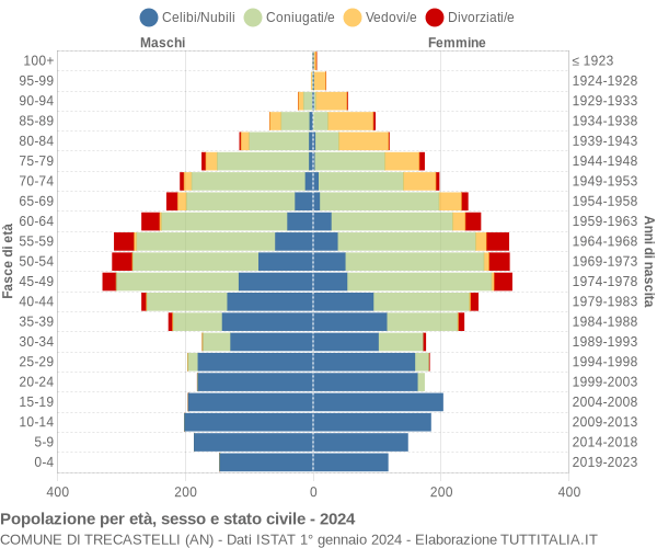 Grafico Popolazione per età, sesso e stato civile Comune di Trecastelli (AN)