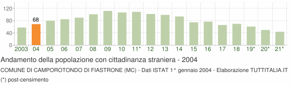 Grafico andamento popolazione stranieri Comune di Camporotondo di Fiastrone (MC)