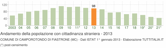 Grafico andamento popolazione stranieri Comune di Camporotondo di Fiastrone (MC)